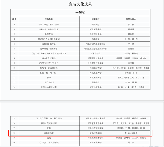 新葡京官网在河北省委教育工委组织的党建主题作品评选活动中荣获一等奖